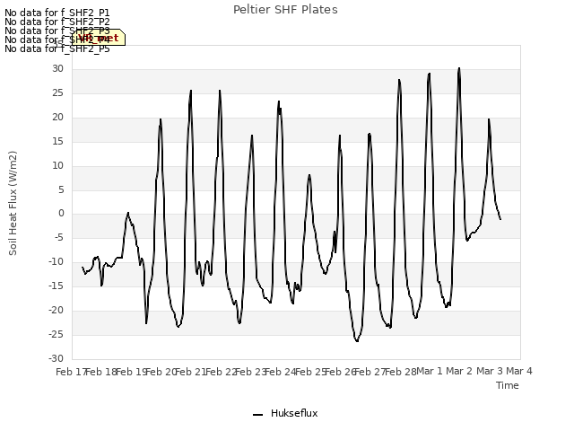 plot of Peltier SHF Plates