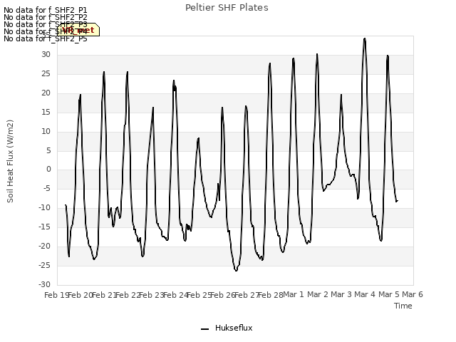 plot of Peltier SHF Plates