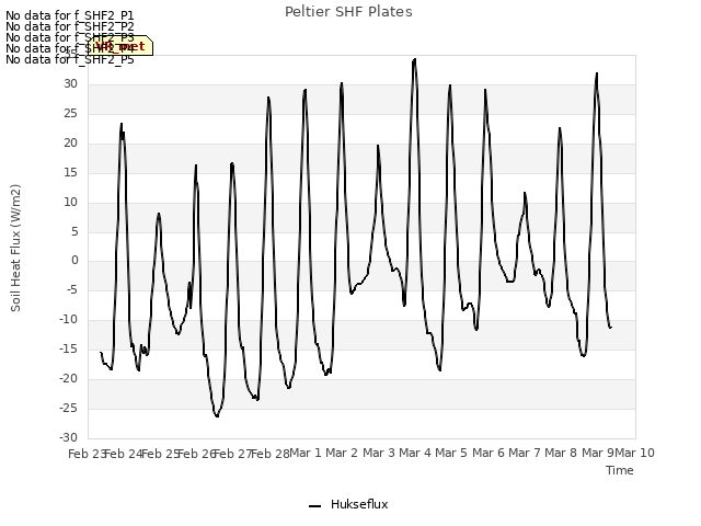 plot of Peltier SHF Plates