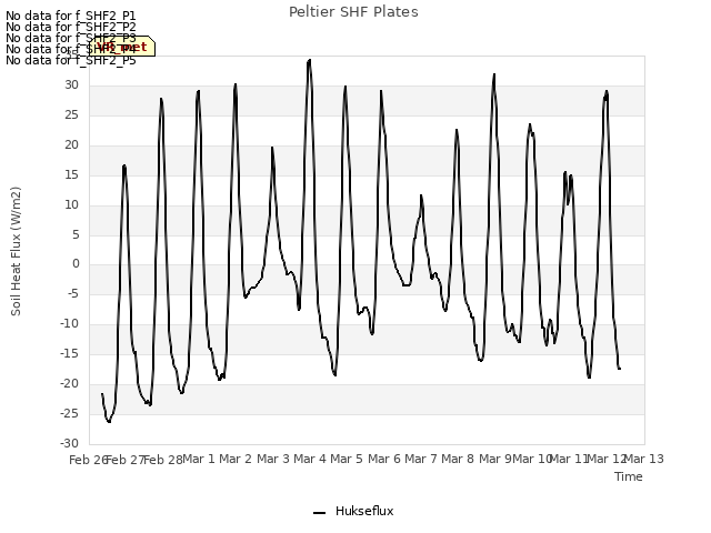 plot of Peltier SHF Plates