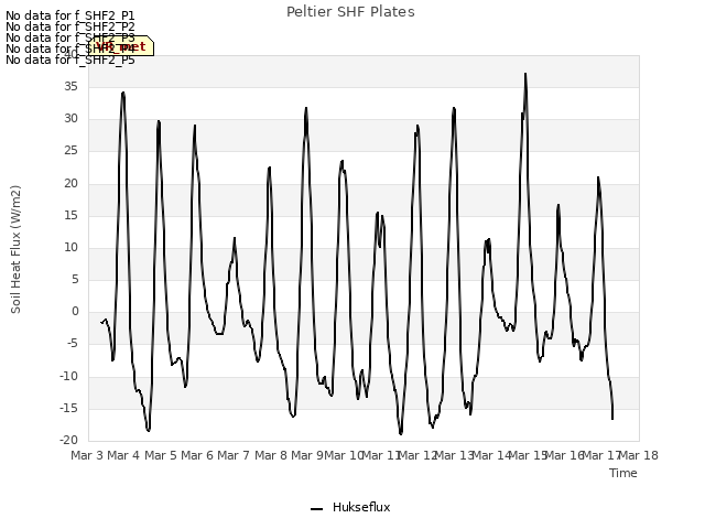 plot of Peltier SHF Plates