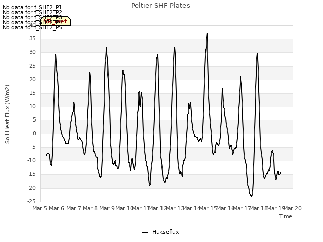 plot of Peltier SHF Plates