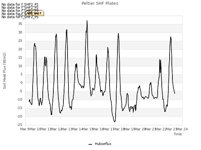 plot of Peltier SHF Plates