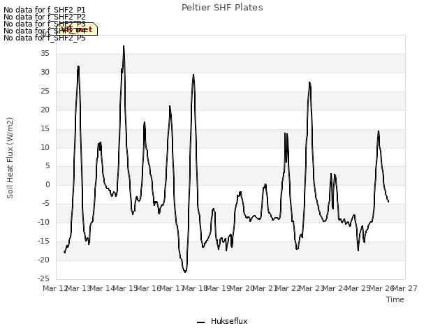 plot of Peltier SHF Plates