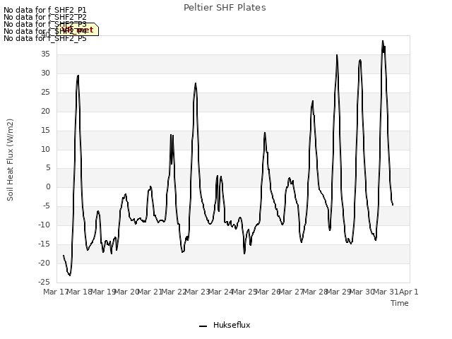 plot of Peltier SHF Plates