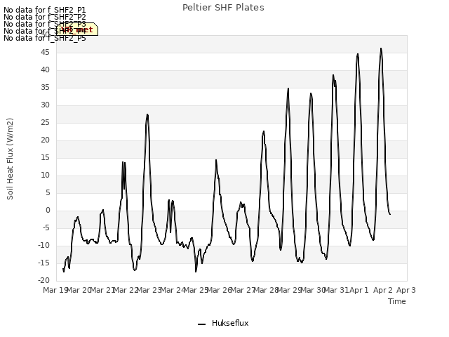 plot of Peltier SHF Plates