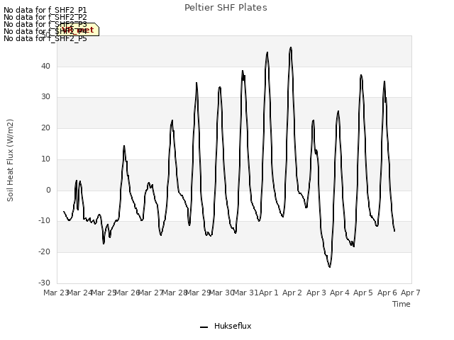 plot of Peltier SHF Plates