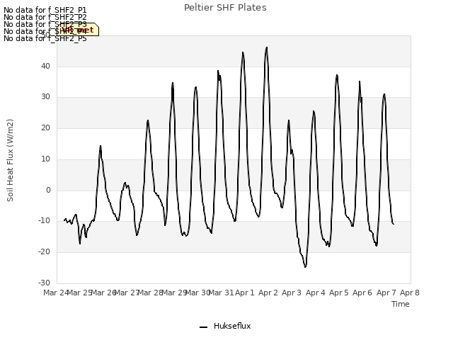 plot of Peltier SHF Plates