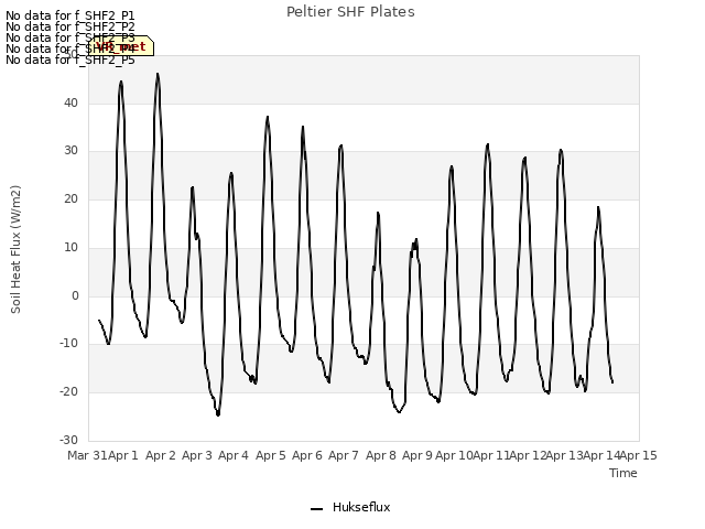 plot of Peltier SHF Plates