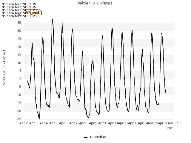 plot of Peltier SHF Plates