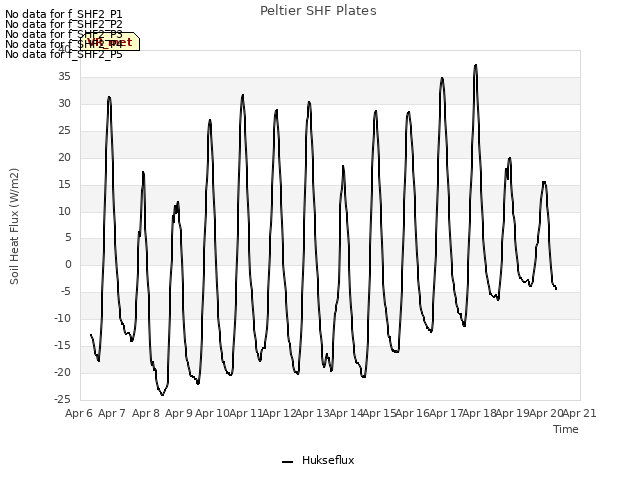 plot of Peltier SHF Plates