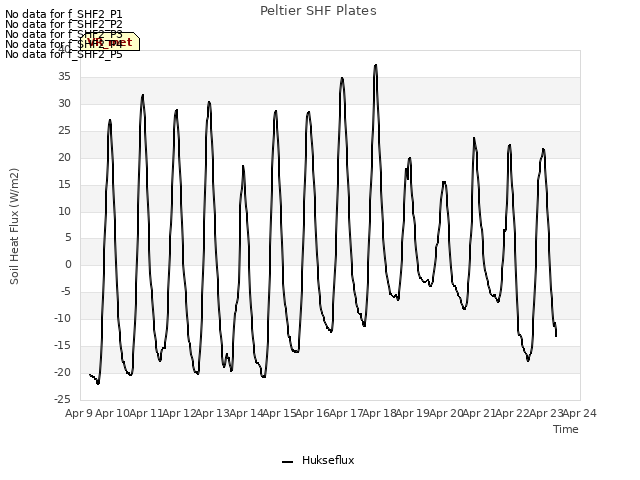 plot of Peltier SHF Plates