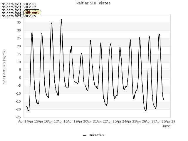 plot of Peltier SHF Plates