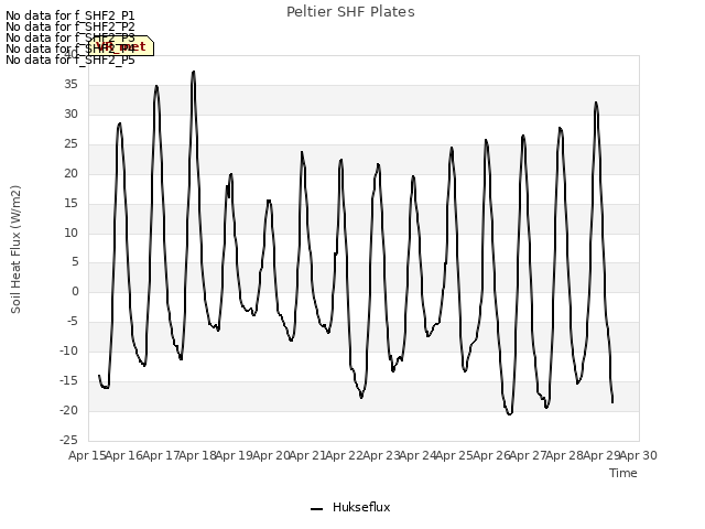 plot of Peltier SHF Plates