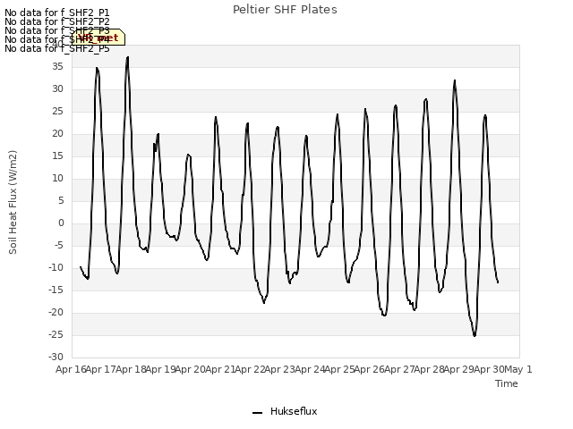 plot of Peltier SHF Plates