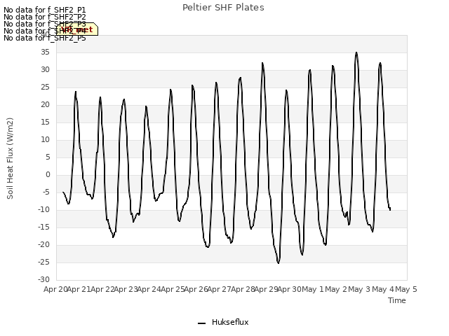 plot of Peltier SHF Plates