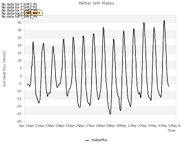 plot of Peltier SHF Plates