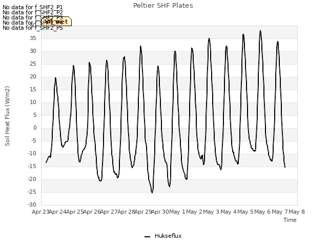 plot of Peltier SHF Plates