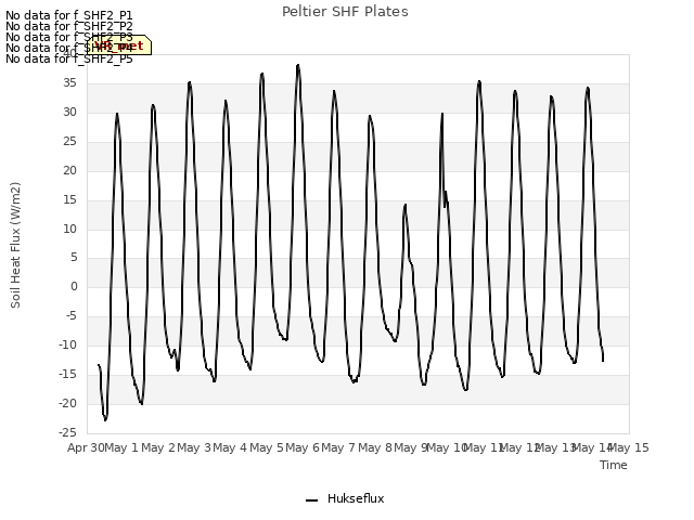 plot of Peltier SHF Plates