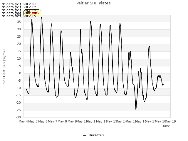 plot of Peltier SHF Plates