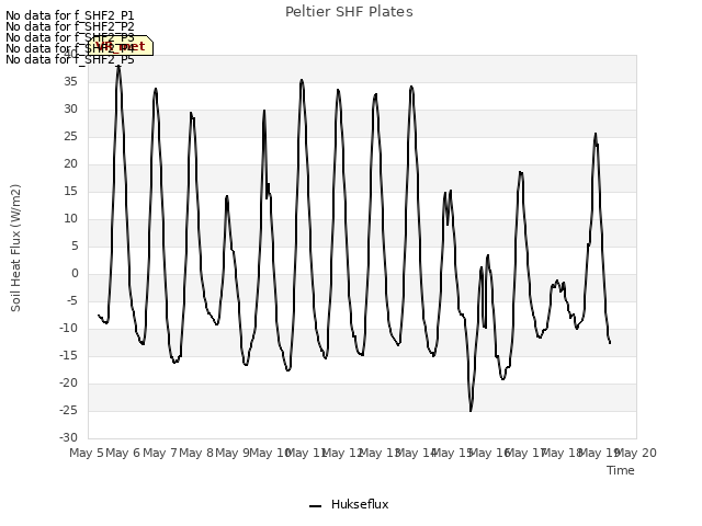 plot of Peltier SHF Plates