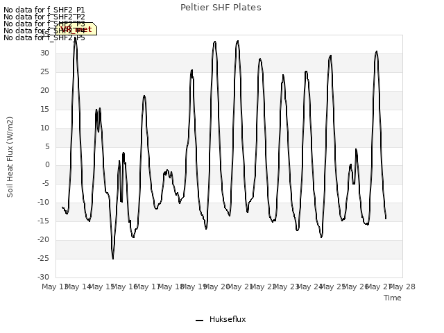 plot of Peltier SHF Plates