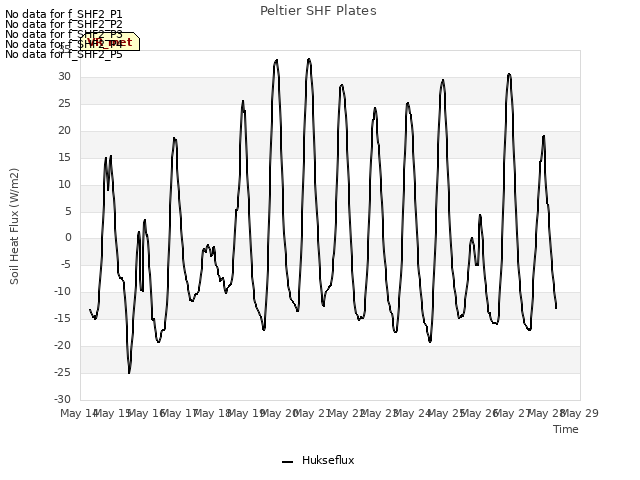 plot of Peltier SHF Plates