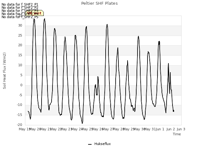 plot of Peltier SHF Plates