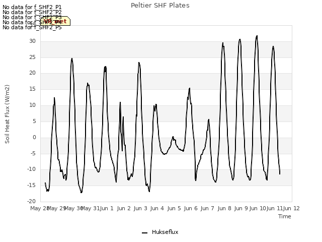 plot of Peltier SHF Plates