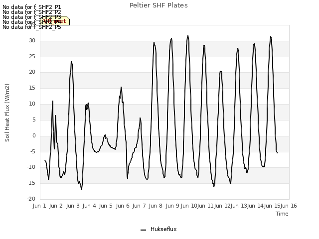 plot of Peltier SHF Plates