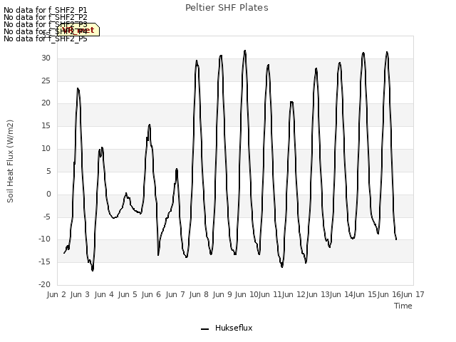 plot of Peltier SHF Plates