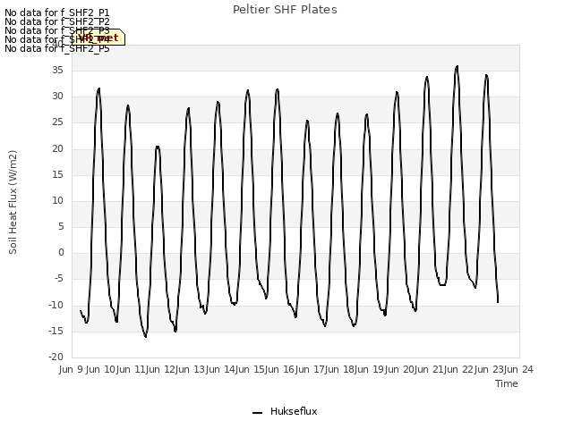 plot of Peltier SHF Plates