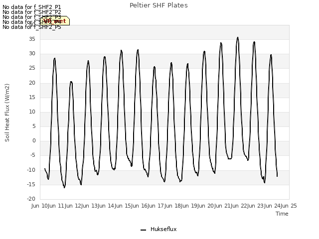 plot of Peltier SHF Plates