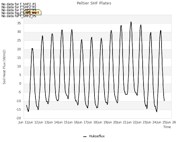 plot of Peltier SHF Plates