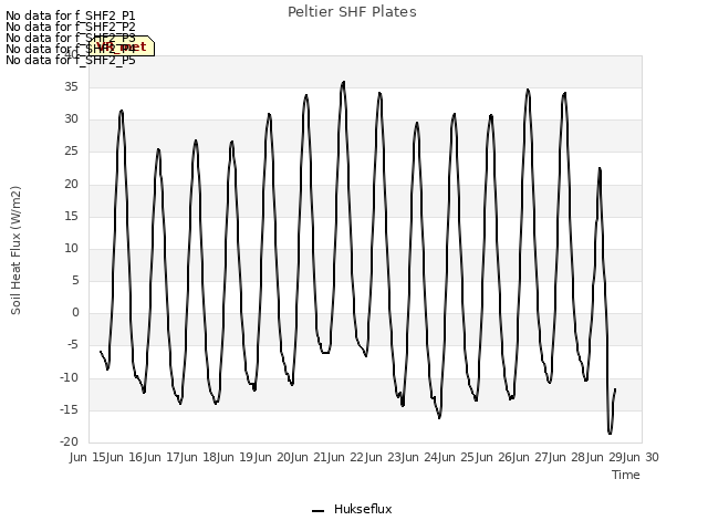 plot of Peltier SHF Plates