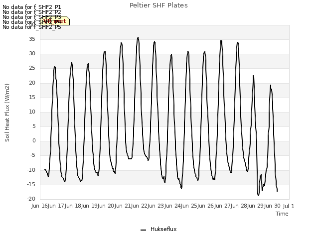 plot of Peltier SHF Plates