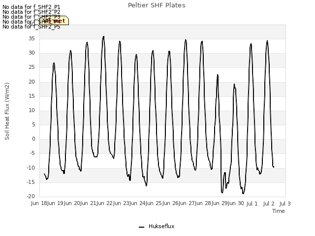 plot of Peltier SHF Plates