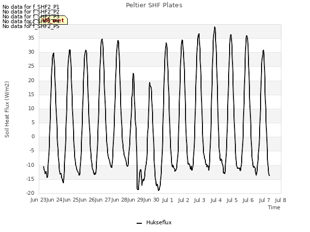 plot of Peltier SHF Plates