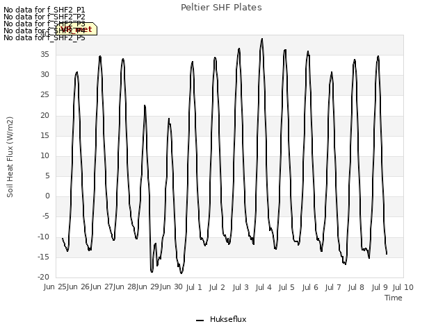 plot of Peltier SHF Plates