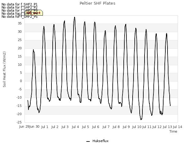 plot of Peltier SHF Plates