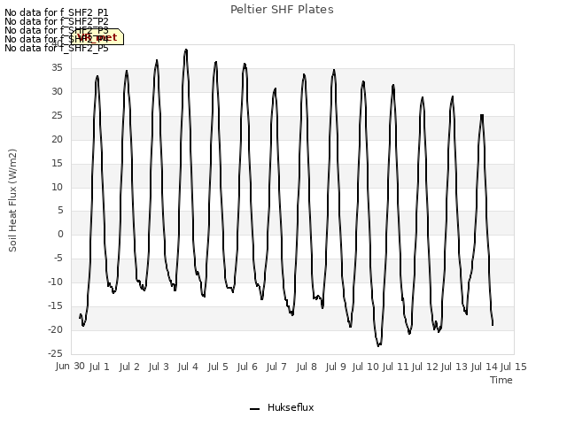 plot of Peltier SHF Plates