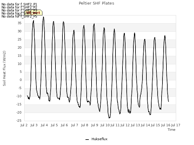 plot of Peltier SHF Plates