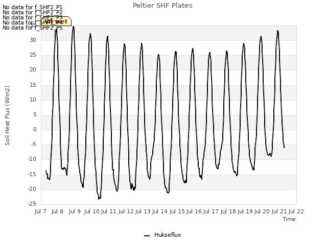 plot of Peltier SHF Plates