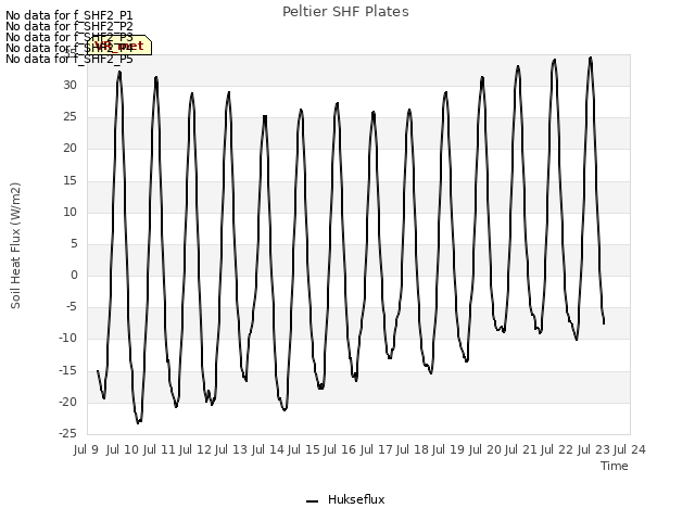 plot of Peltier SHF Plates