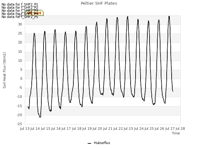 plot of Peltier SHF Plates