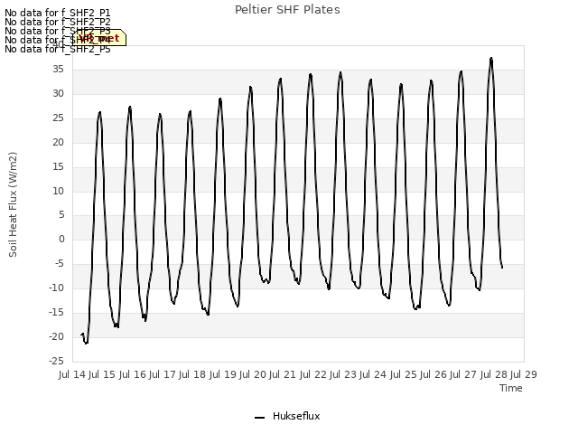 plot of Peltier SHF Plates