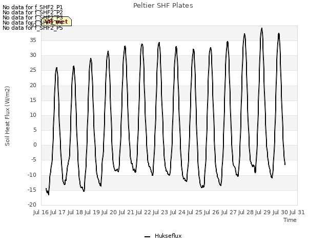 plot of Peltier SHF Plates