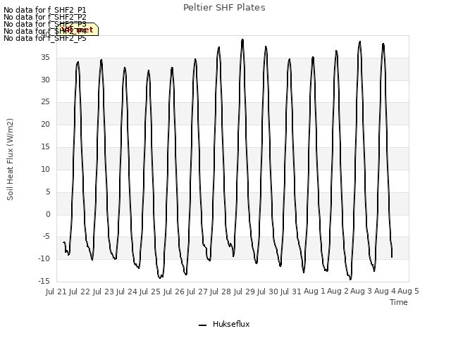 plot of Peltier SHF Plates