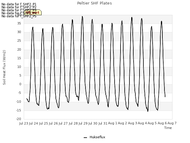 plot of Peltier SHF Plates