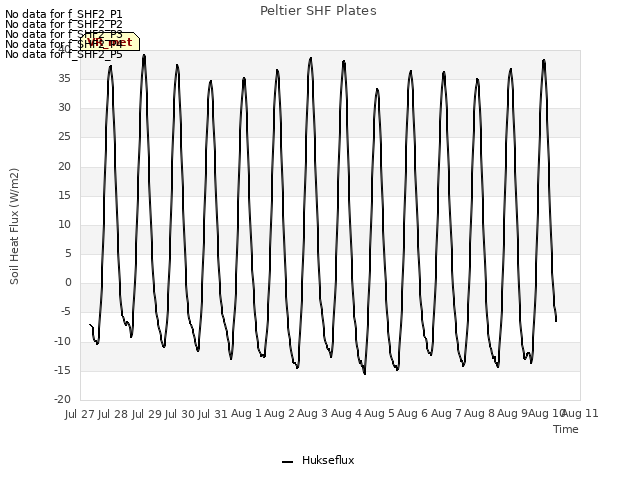 plot of Peltier SHF Plates